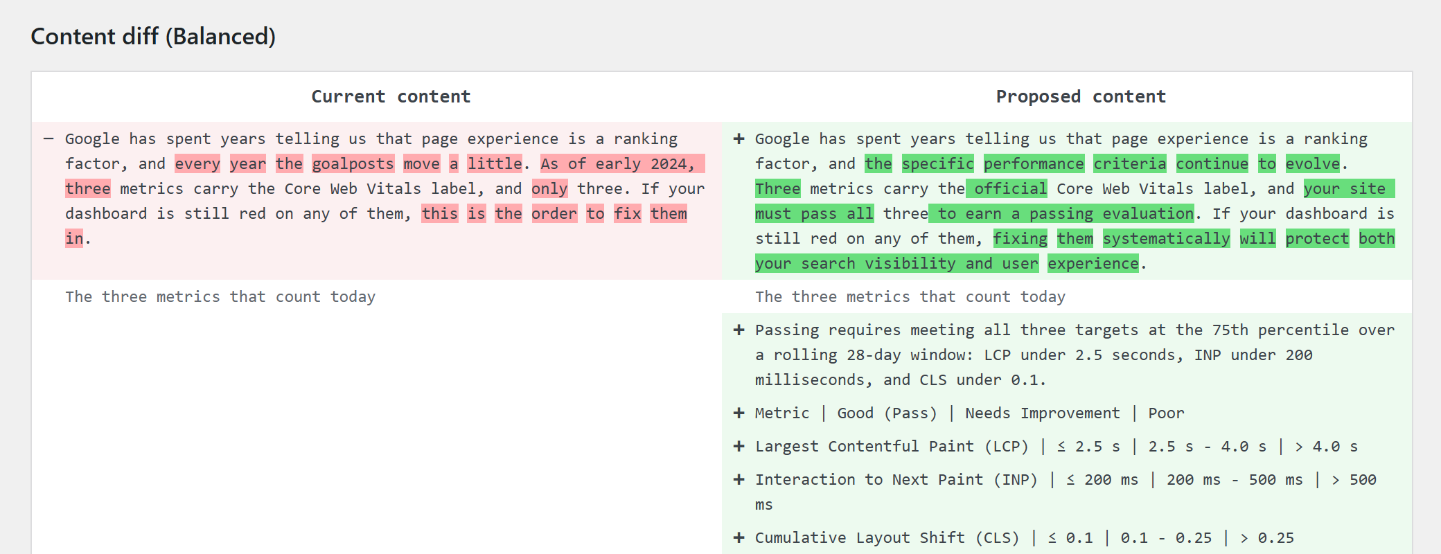 Unstale review queue showing a side-by-side diff of a refreshed post before it is published