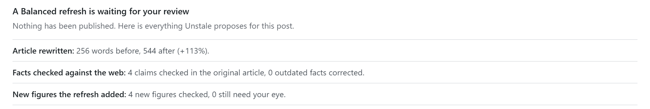 Unstale review block counting the claims checked against the web and the new figures the refresh added, shown when you rewrite old blog posts with AI, before anything is approved